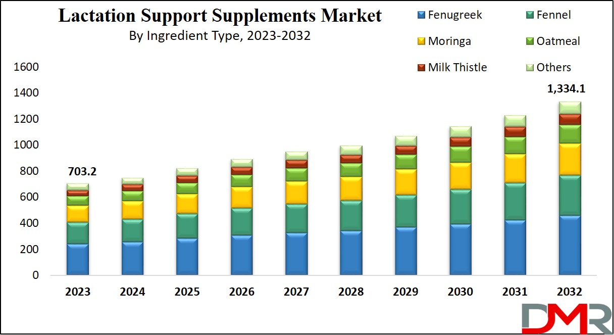 Lactation Support Supplements Market Growth Analysis
