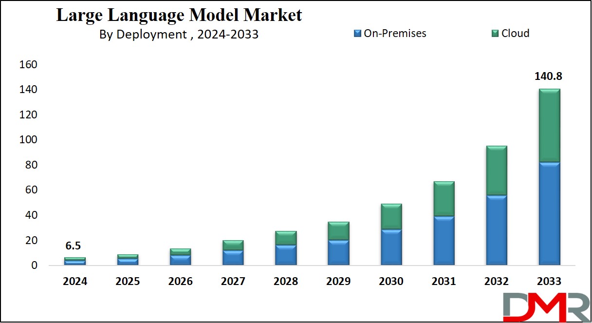 Large Language Model Market Growth Analysis