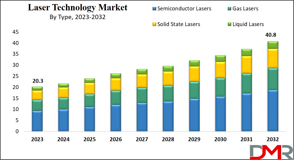 Laser Technology Market Growth Analysis