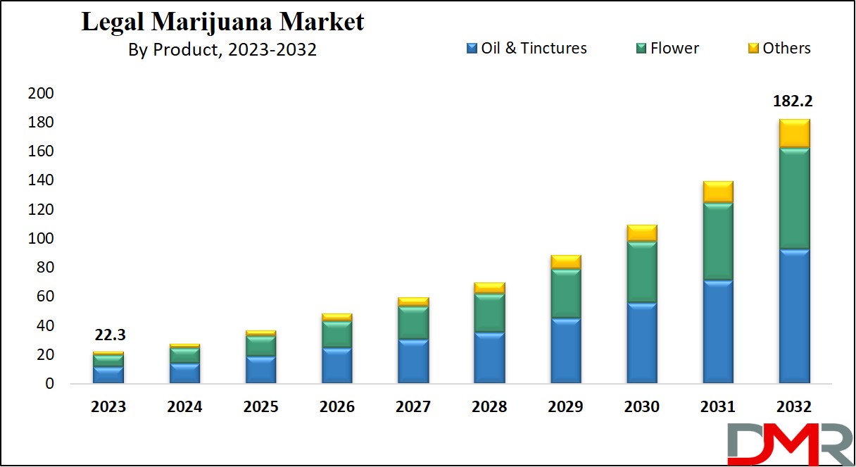 Legal Marijuana Market Growth Analysis