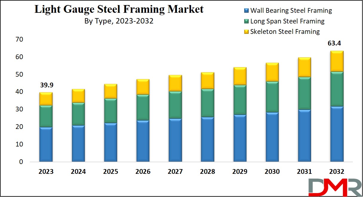 Light Gauge Steel Framing Market Growth Analysis
