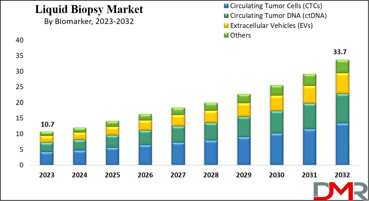 Liquid Biopsy Market Growth Analysis