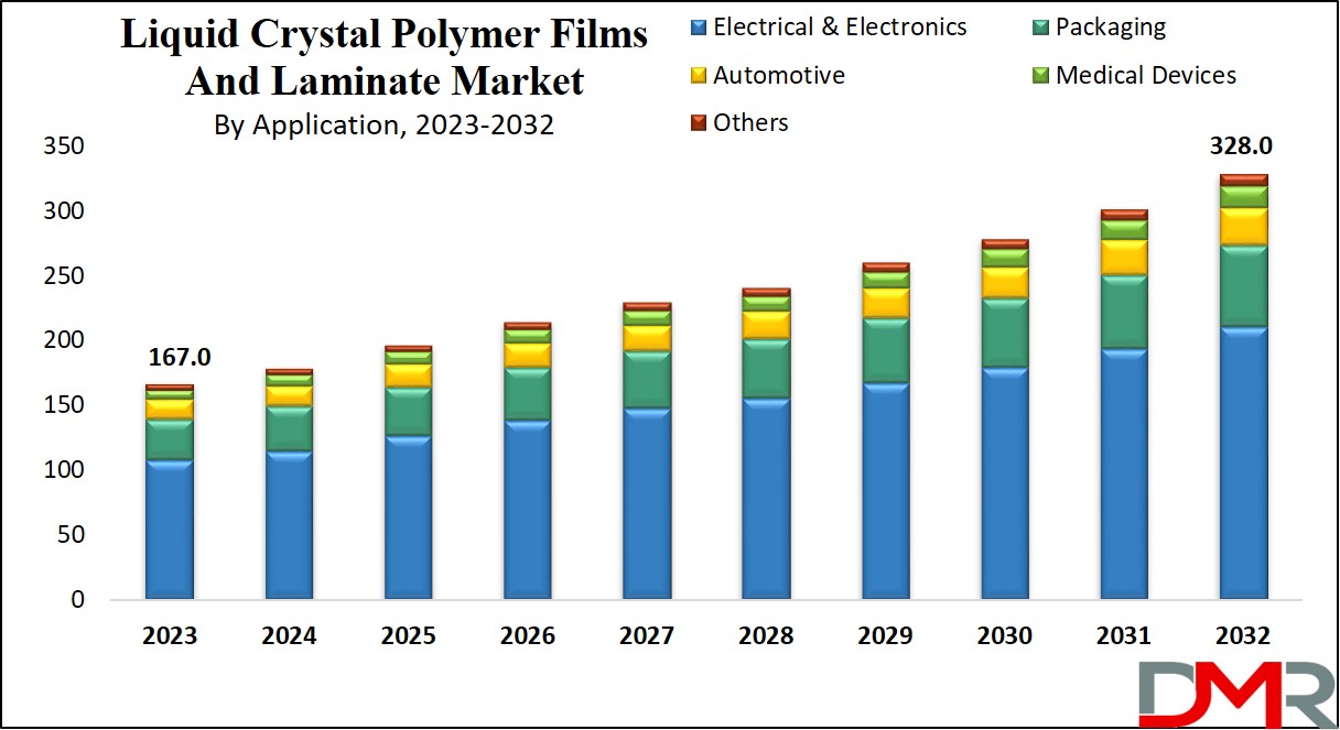 Liquid Crystal Polymer Films and Laminates Market Growth Analysis