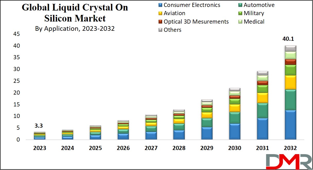 Liquid Crystal on Silicon Market Growth Analysis