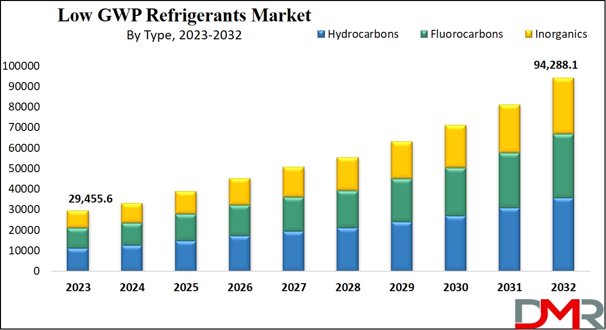 Low Global Warming Potential (GWP) Refrigerants Market Growth Analysis