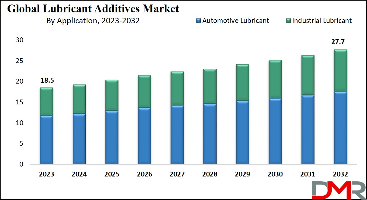 Lubricant Additive Market Growth Analysis