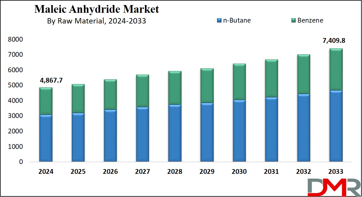 Maleic Anhydride Market Growth Analysis