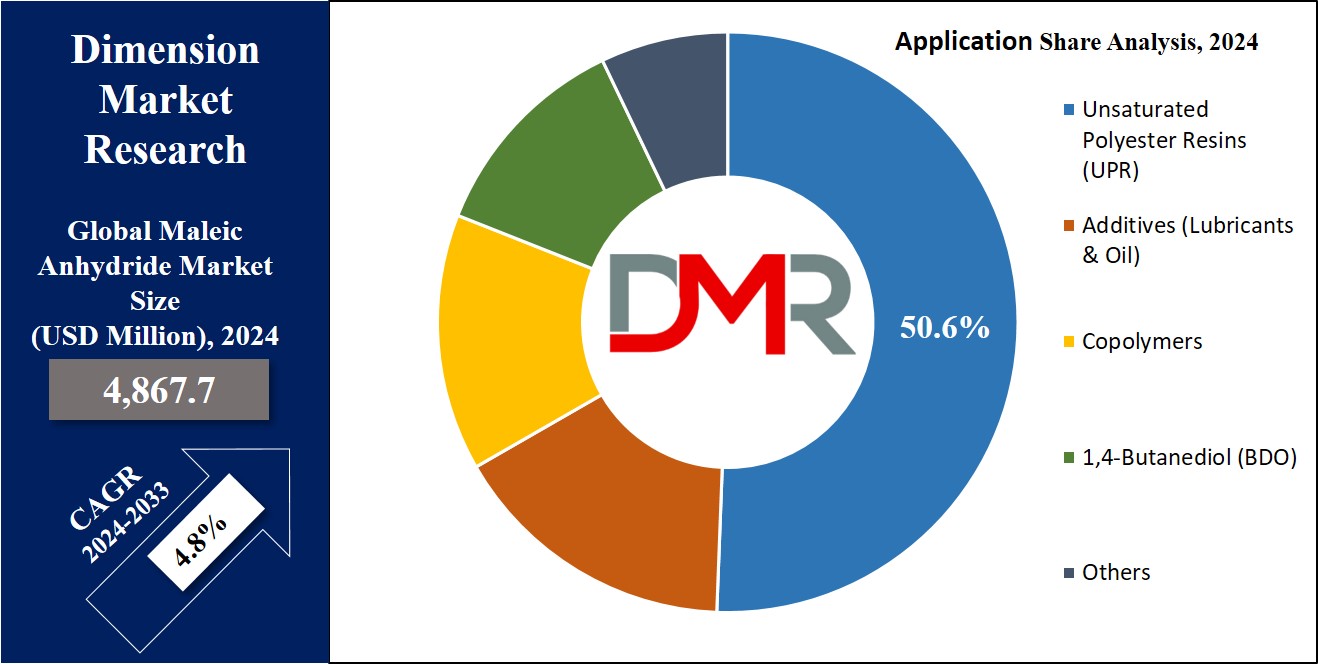 Maleic Anhydride Market application Analysis