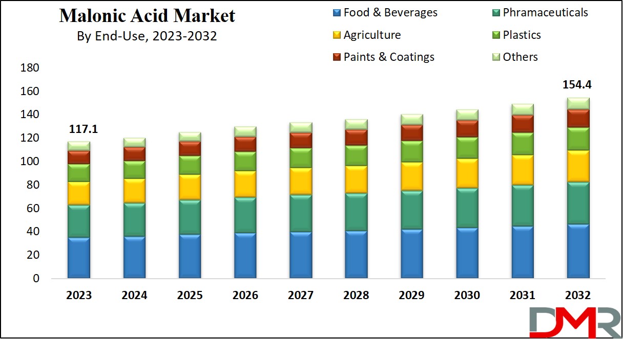 Malonic Acid Market Growth Analysis