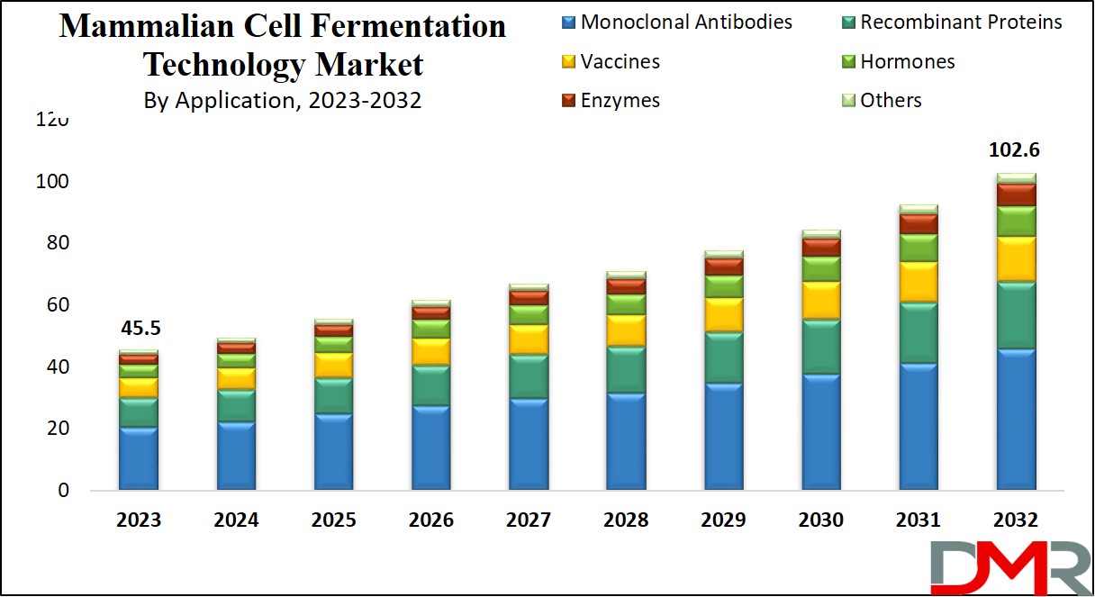 Mammalian Cell Fermentation Technology Market Growth Analysis