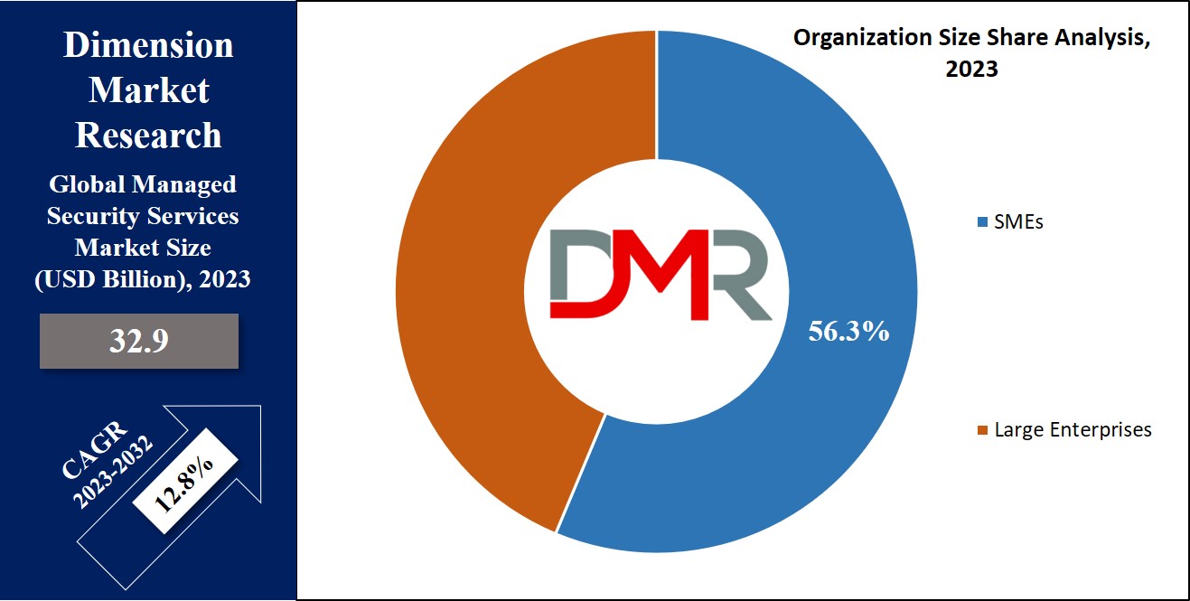 Managed Security Services Market Organization size Analysis