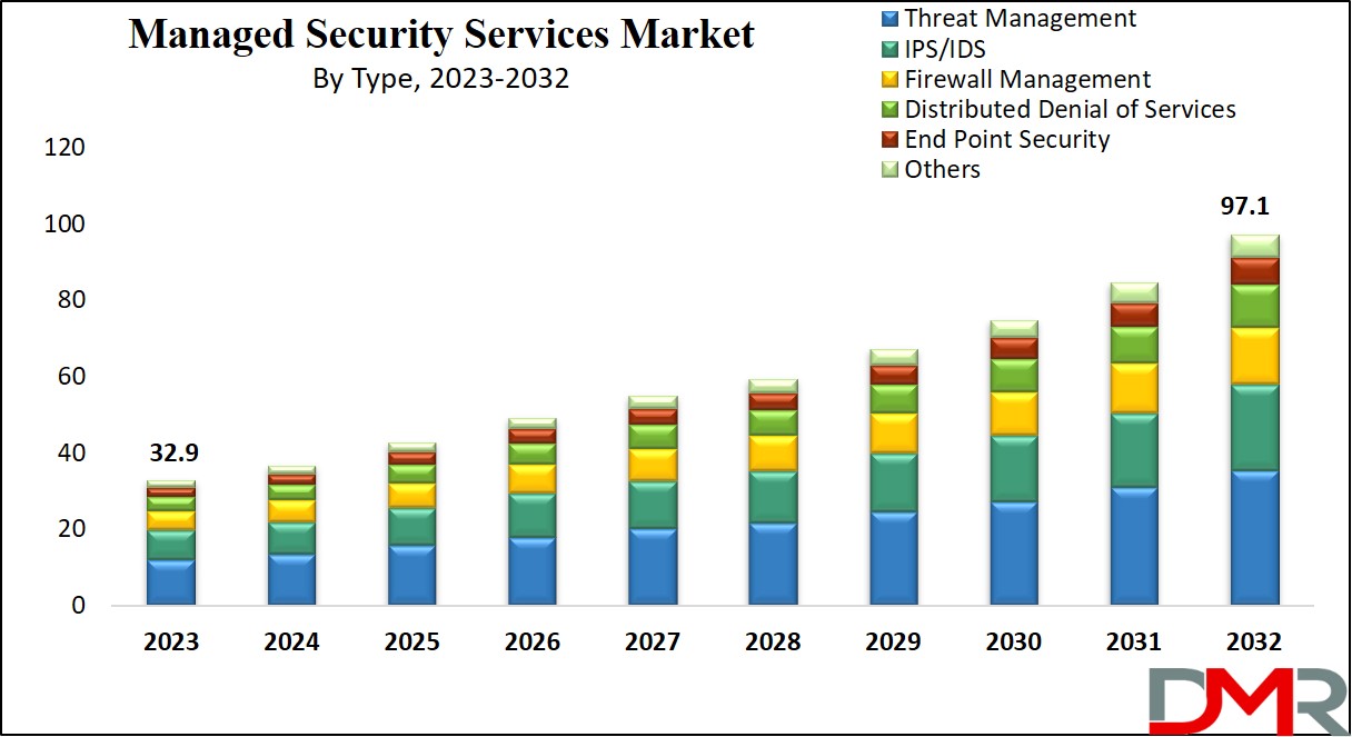 Managed Security Services Market Growth Analysis