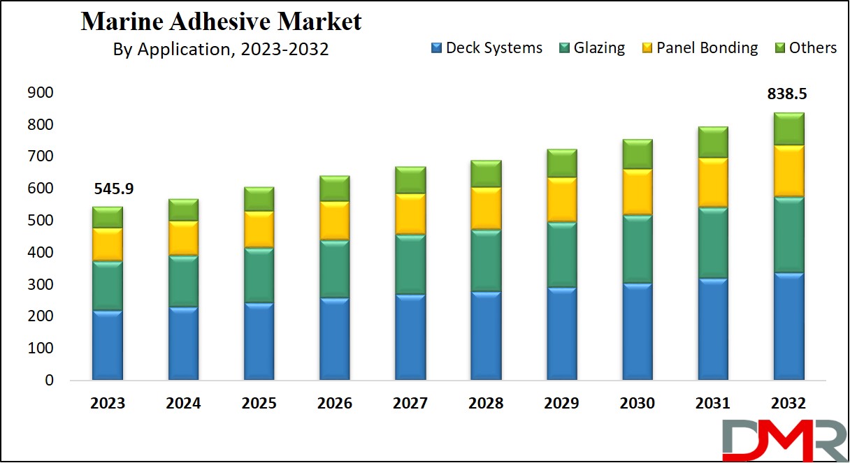 Marine Adhesive Market Growth Analysis