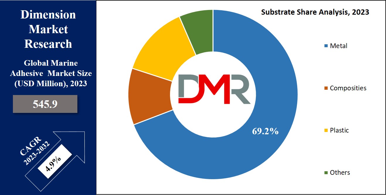 Marine Adhesive Market Substrate Share Analysis