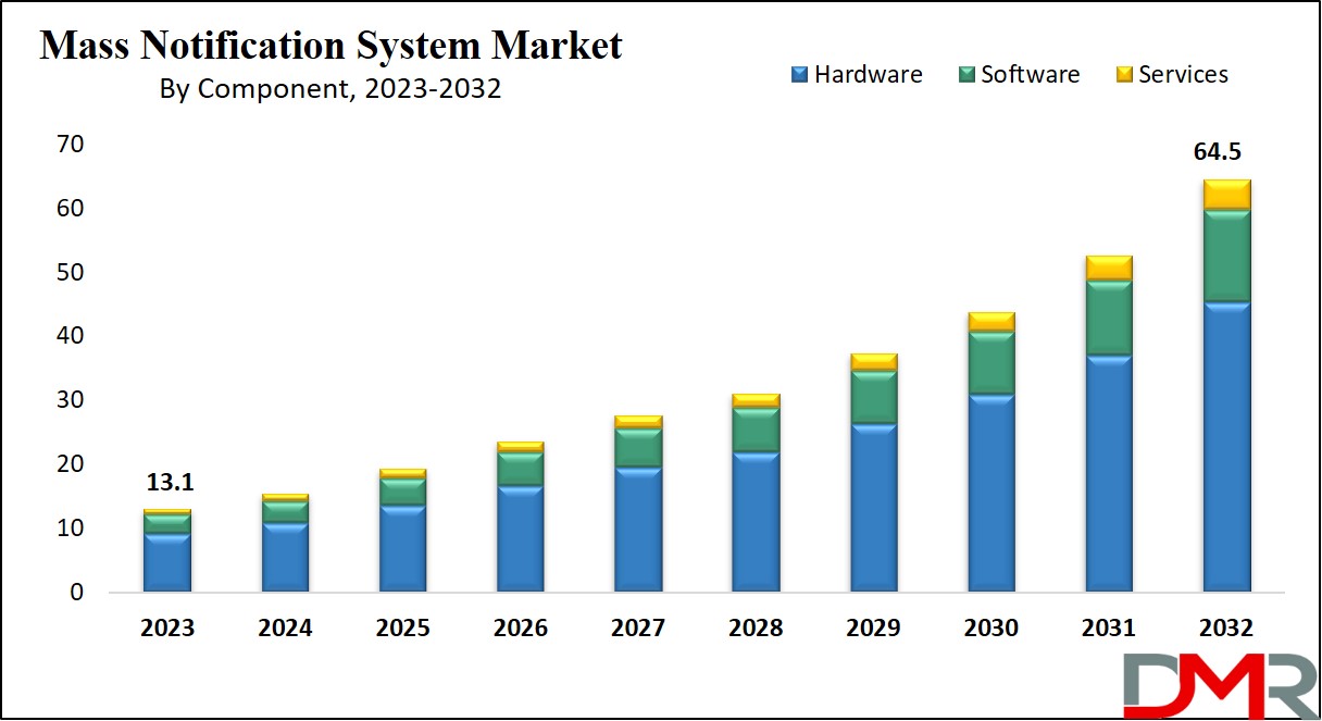 Mass Notification System Market Growth Analysis