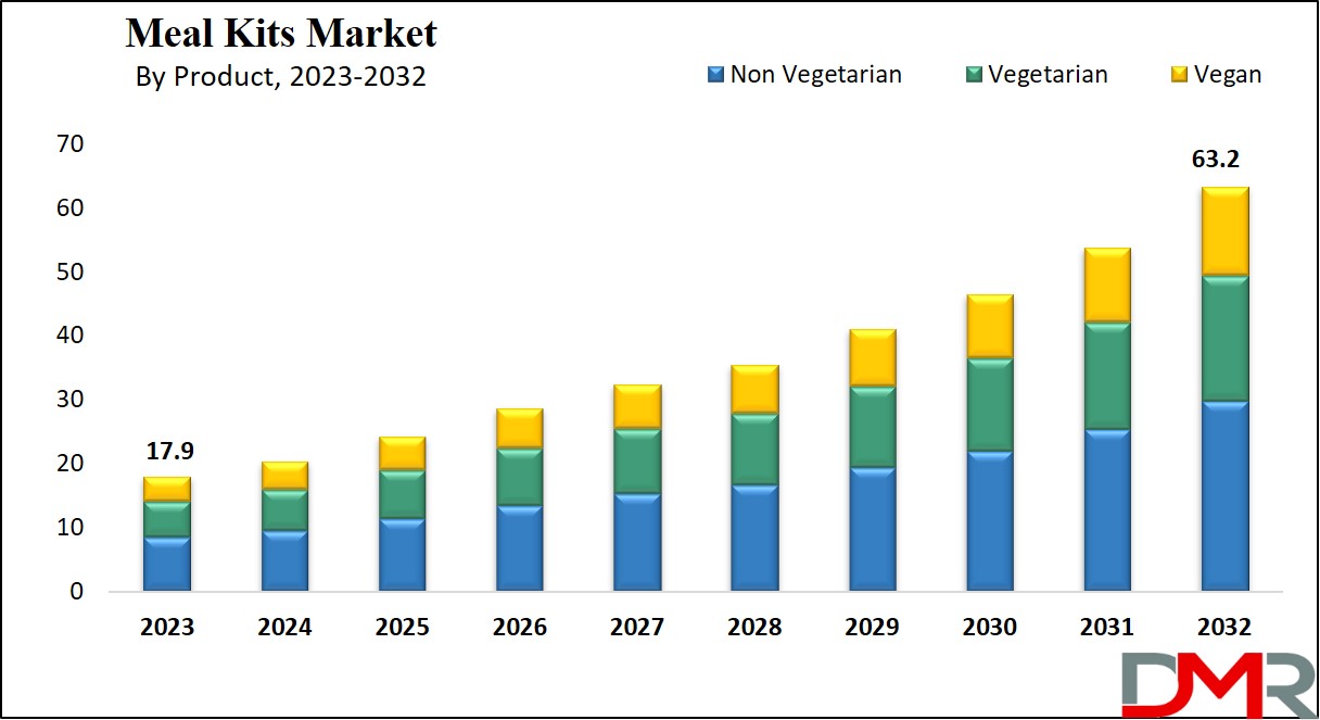 Meal Kits Market Growth Analysis