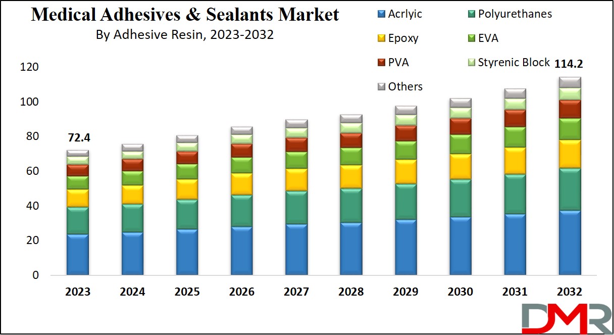 Medical Adhesives and Sealants Market Growth Analysis