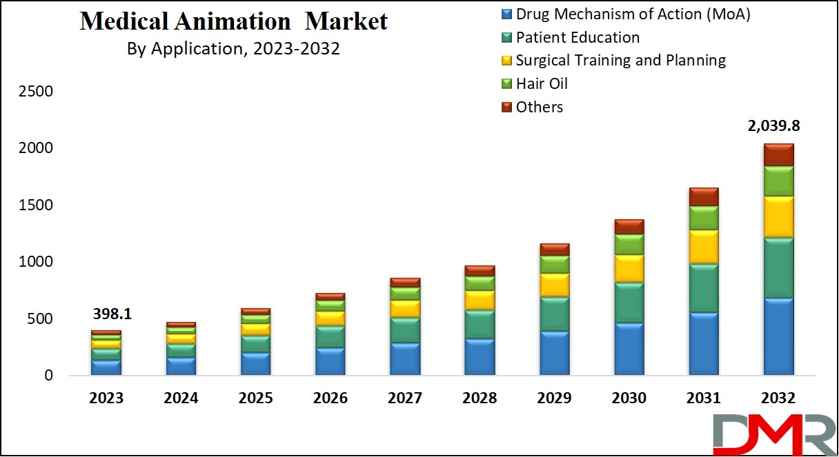 Medical Animation Market Growth Analysis