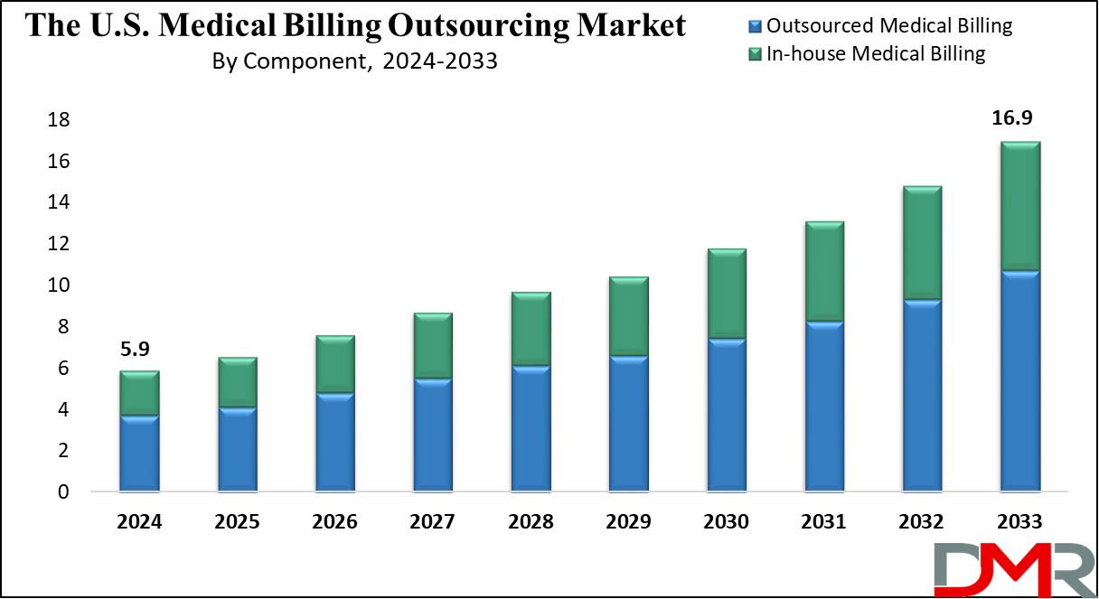 Global Medical Billing Outsourcing Market Growth Analysis