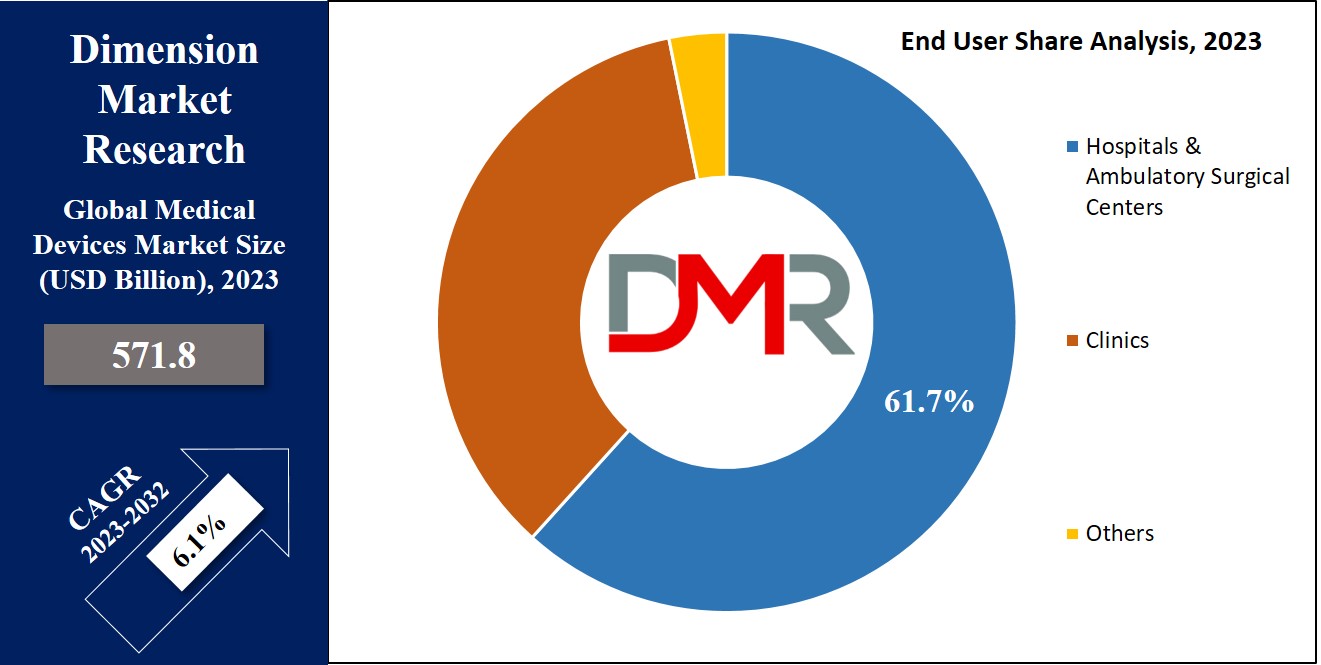 Medical Devices Market End user Analysis