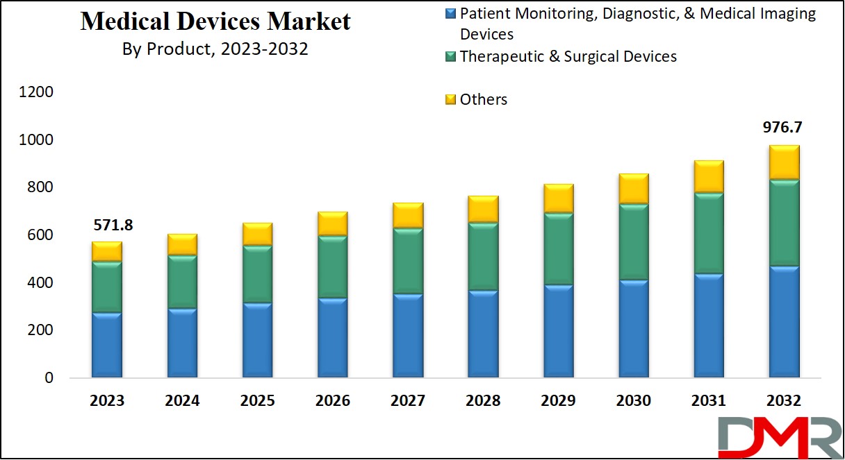 Medical Devices Market Growth Analysis