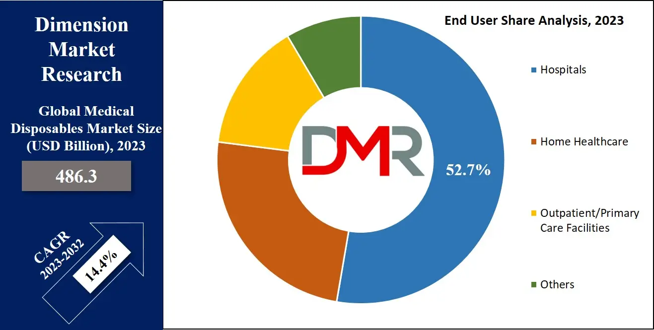 Medical Disposables Market End User Analysis