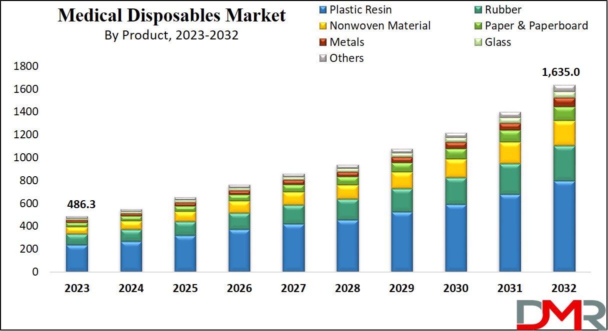 Medical Disposables Market Growth Analysis