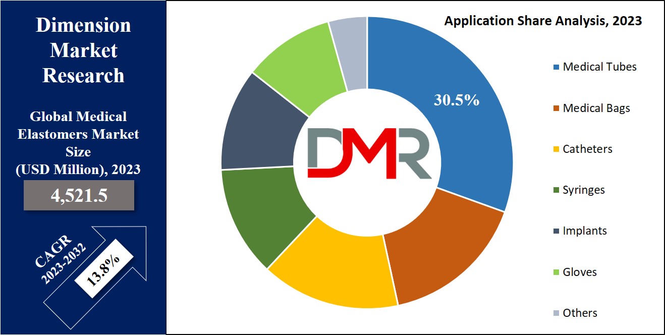 Medical Elastomers Market Application Analysis