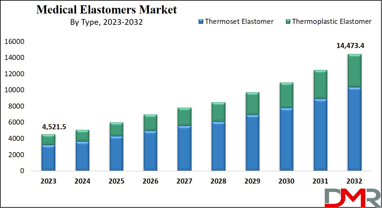 Medical Elastomers Market Growth Analysis