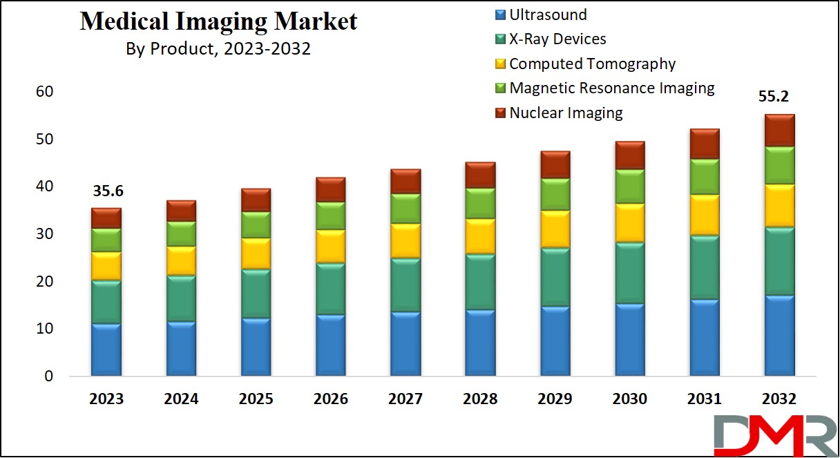Medical Imaging Market Growth Analysis