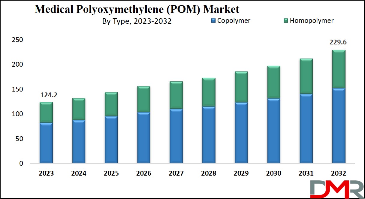 Medical Polyoxymethylene (POM) Market Growth Analysis