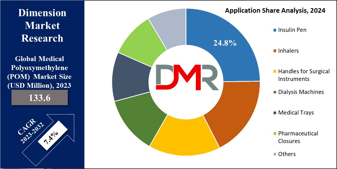 Medical Polyoxymethylene Market Application Share Analysis