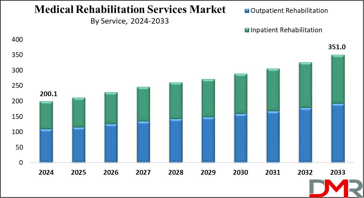 Medical Rehabilitation Services Market Groeth Analysis