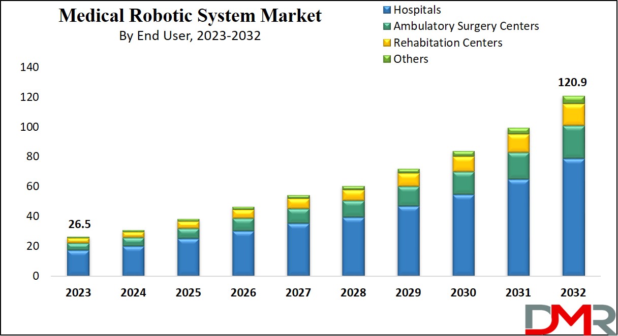 Medical Robotic System Market Growth Analysis