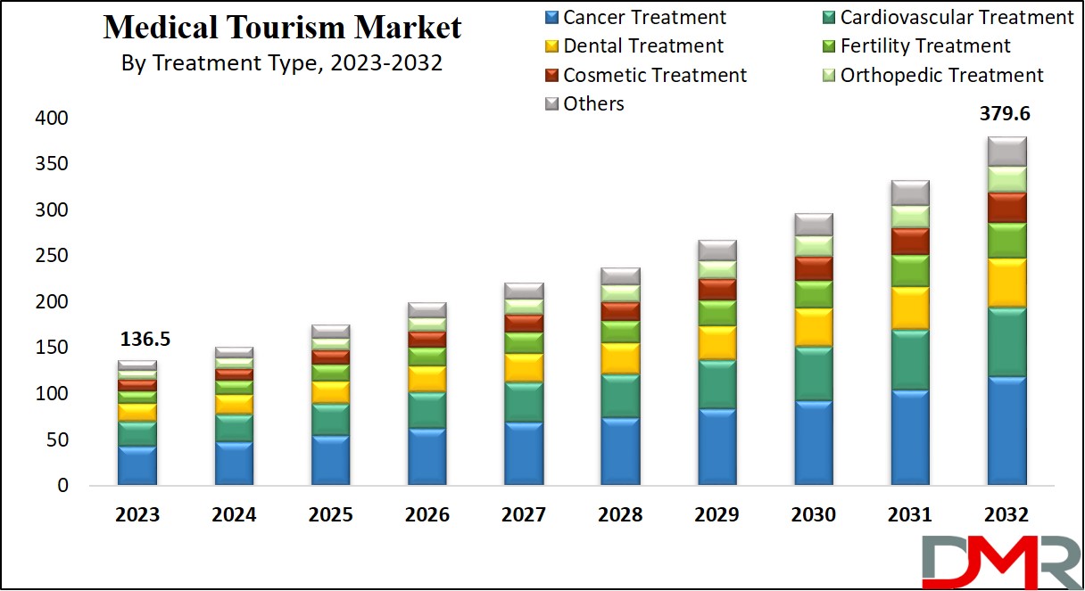 Medical Tourism Market Growth Analysis