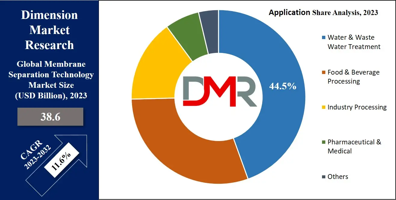 Membrane Separation Technology Market Application Analysis