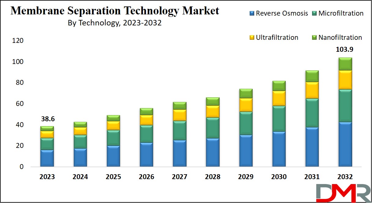 Membrane Separation Technology Market Growth Analysis