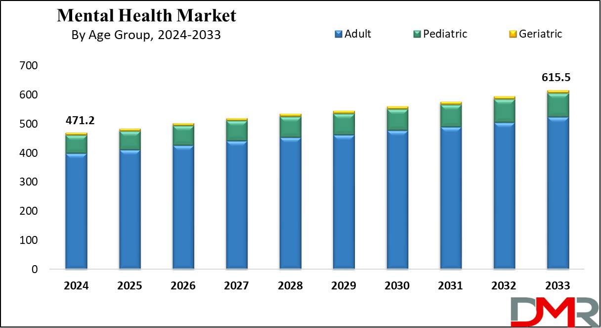Mental Health Market Growth Analysis