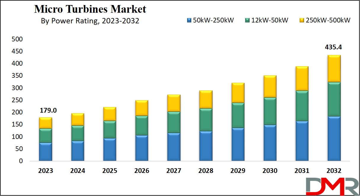 Micro Turbines Market Growth Analysis