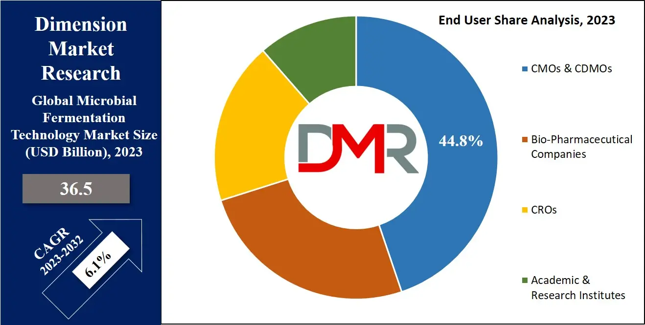 Microbial Fermentation Technology Market End User Analysis