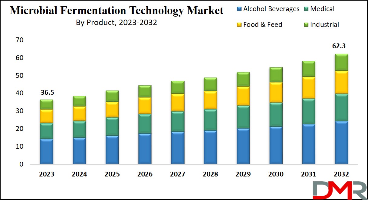 Microbial Fermentation Technology Market Growth Analysis