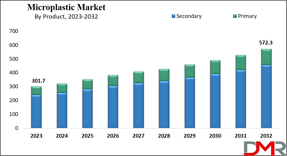 Microplastic Recycling Market Growth Analysis