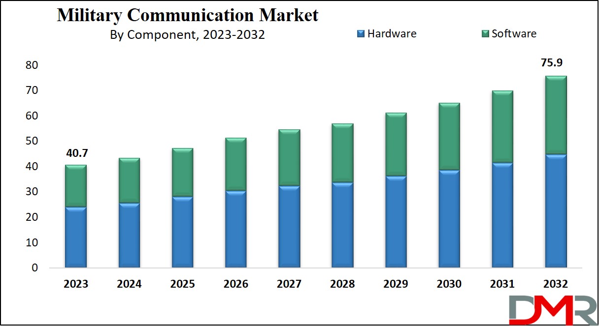 Military Communication Market Growth Analysis