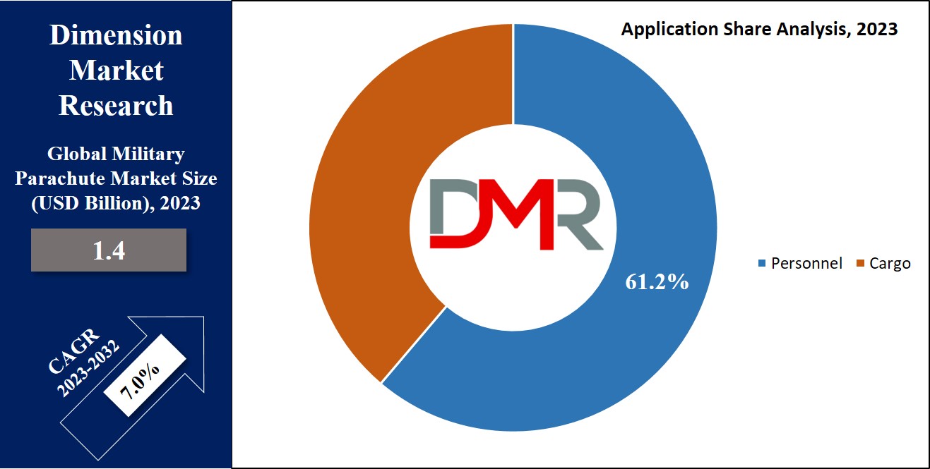 Military Parachute Market Application Analysis