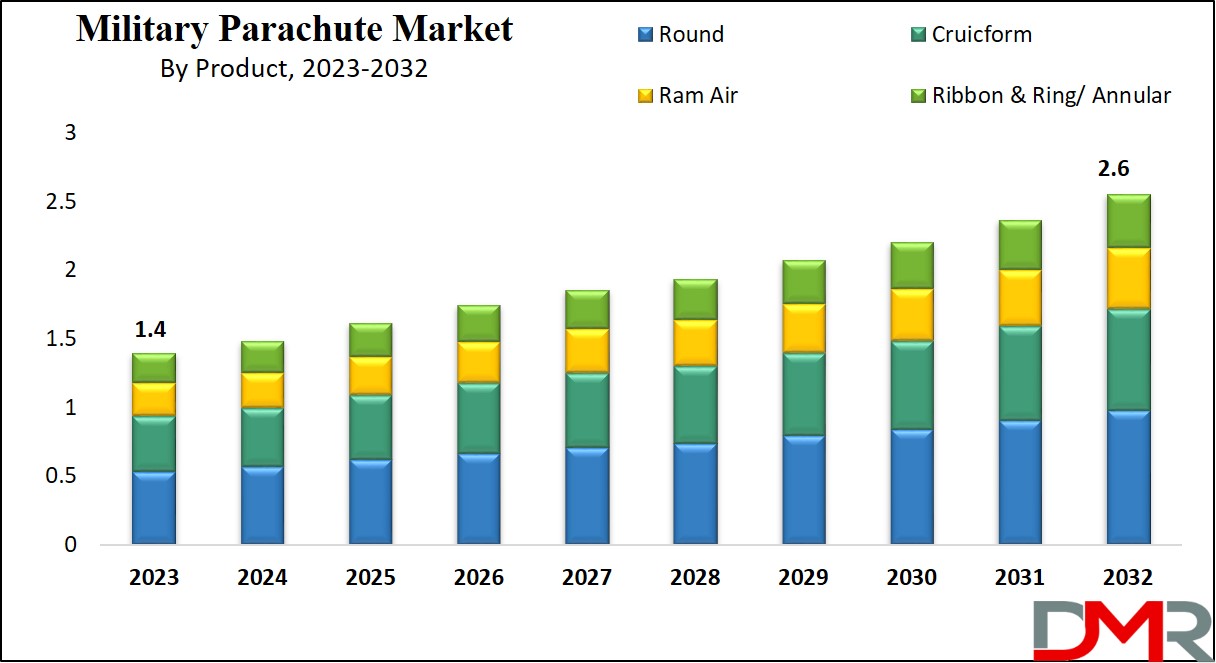 Military Parachute Market Growth Analysis