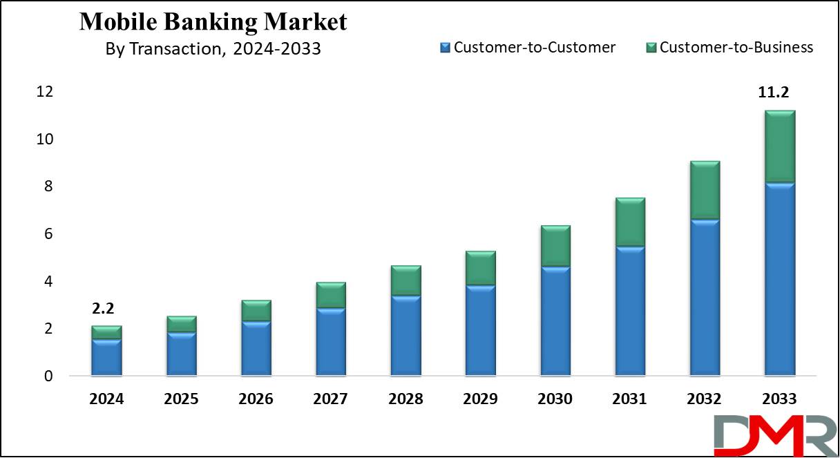 Mobile Banking Market Growth Analysis