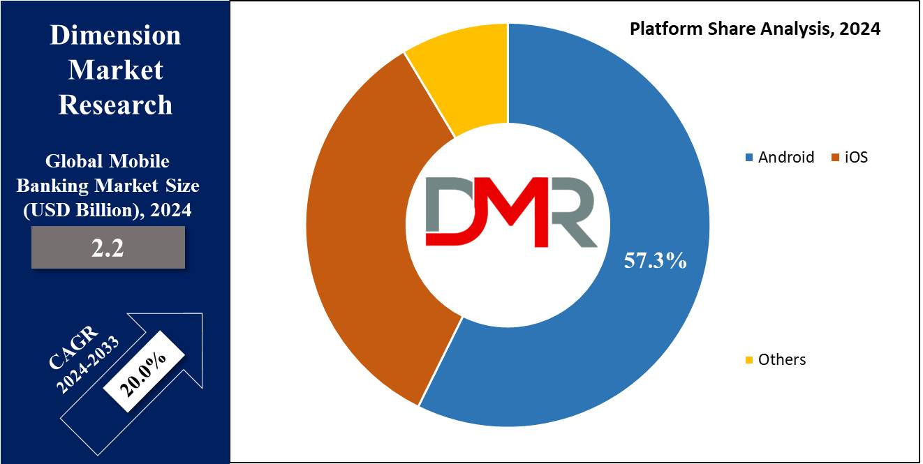 Mobile Banking Market Platform Share Analysis