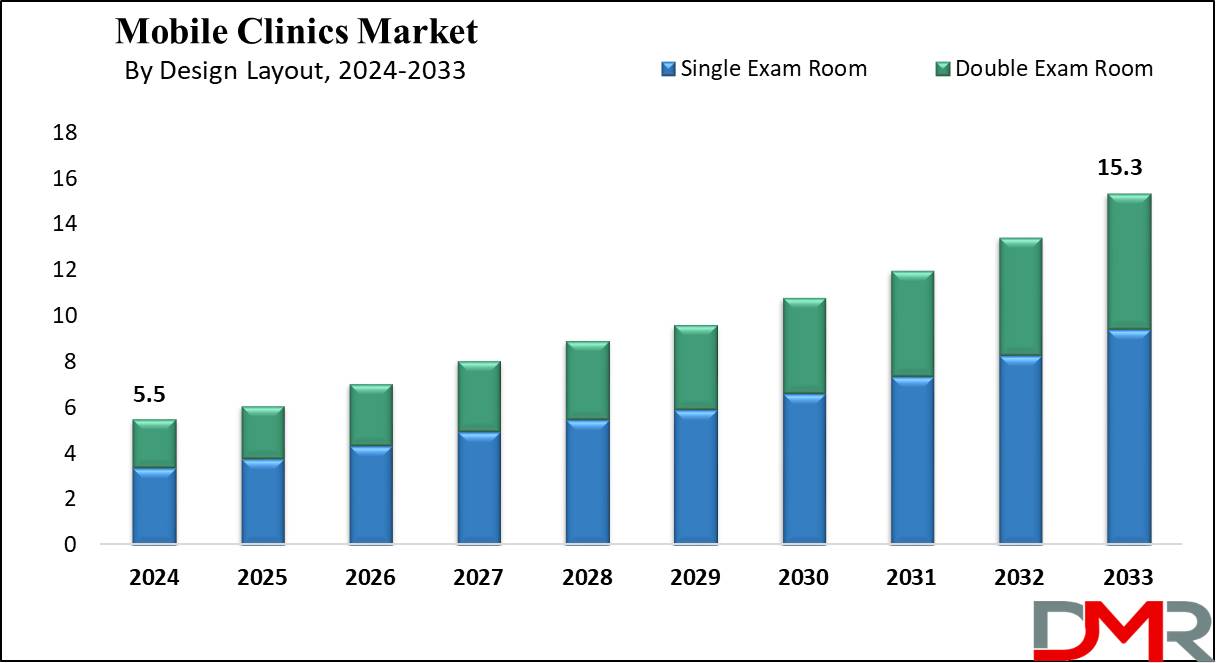 Mobile Clinics Market Growth Analysis