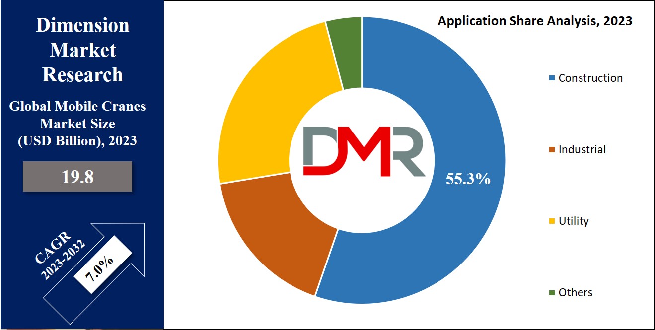 Mobile Cranes Market Application Analysis