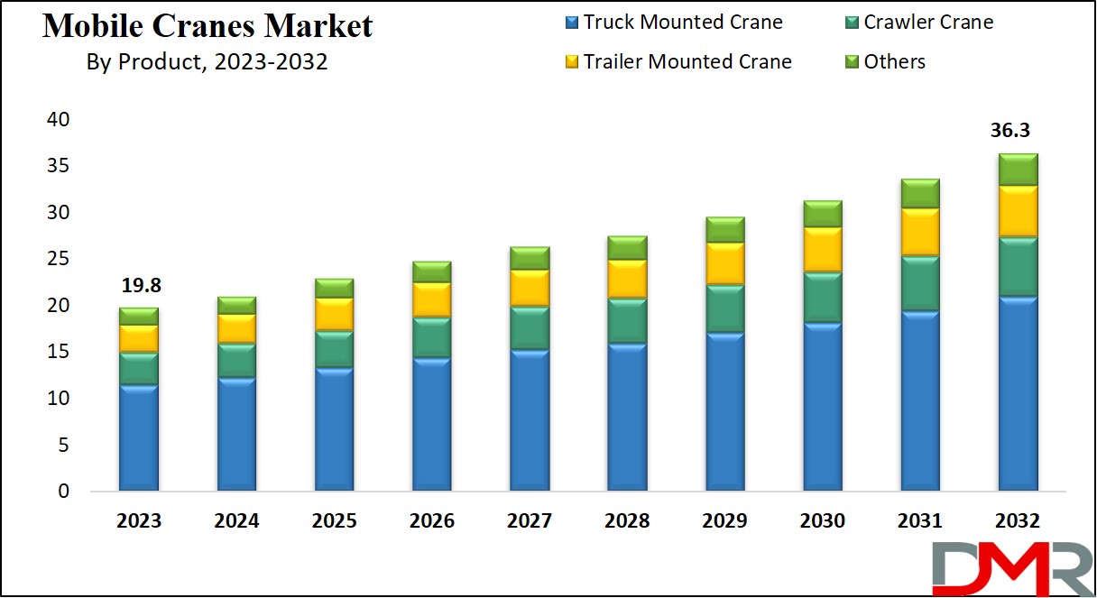 Mobile Cranes Market Growth Analysis